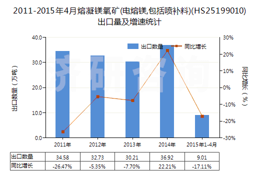 2011-2015年4月熔凝鎂氧礦(電熔鎂,包括噴補(bǔ)料)(HS25199010)出口量及增速統(tǒng)計(jì)